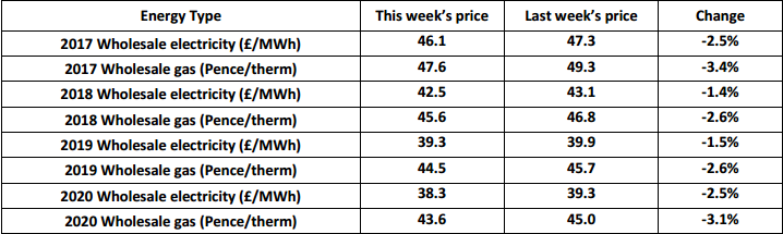 Weekly Energy Market Update 10/2/17